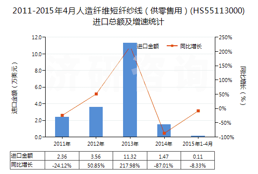 2011-2015年4月人造纖維短纖紗線（供零售用）(HS55113000)進口總額及增速統(tǒng)計